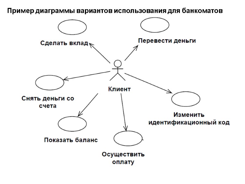 Пример диаграммы вариантов использования для банкоматов